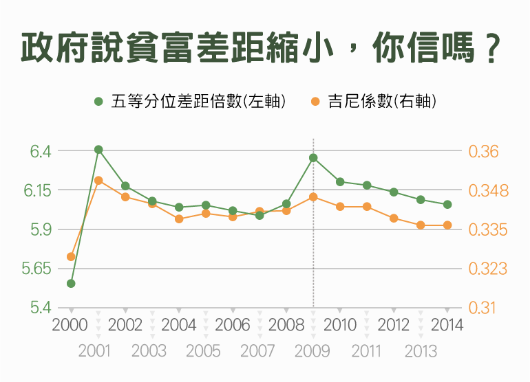 貧富差距,吉尼係數,5等分差距倍數,所得,主計處