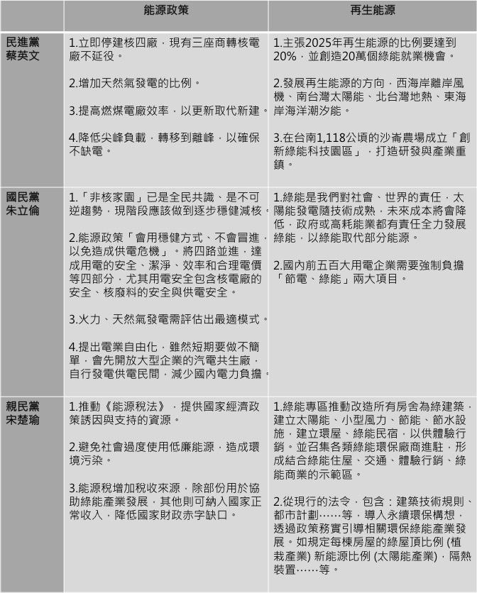 資料來源／各組候選人政策，整理／蔡嘉陽