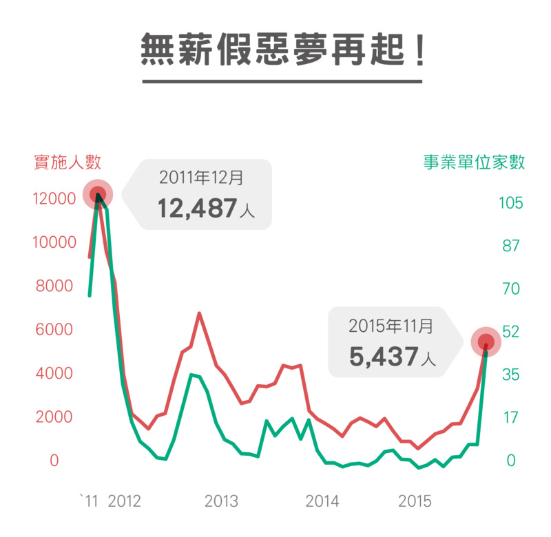 圖表，無薪假