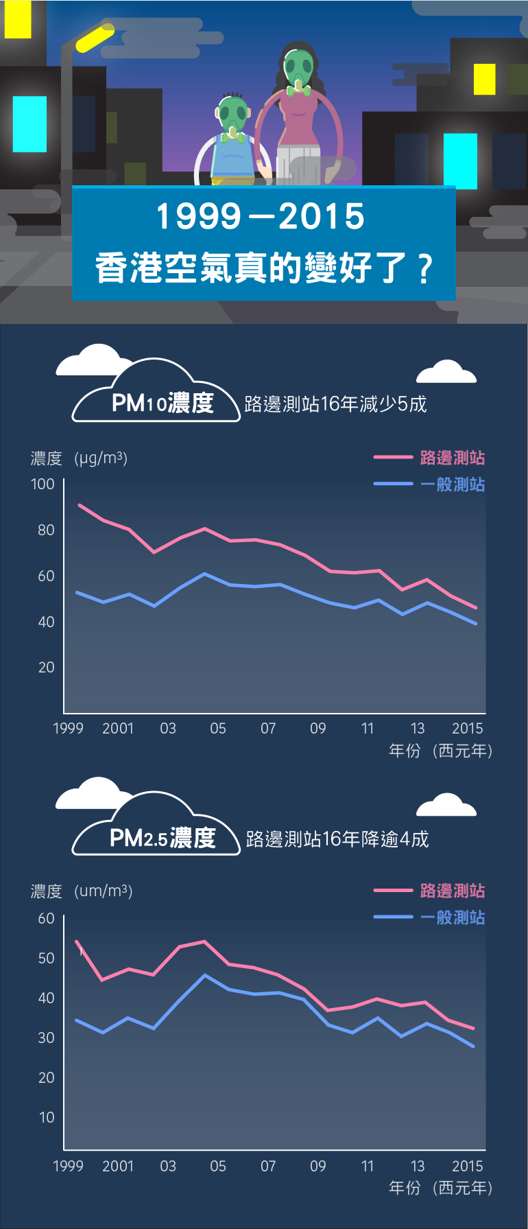 圖表，空汙，香港