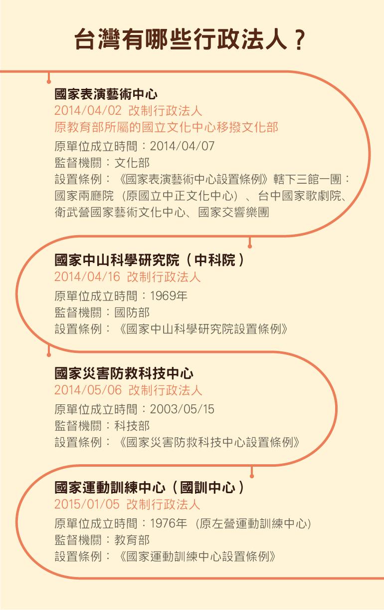 行政法人,藝文場館,國家表演文化中心,中山科學研究院,國家災害防救科技中心,國家運動訓練中心