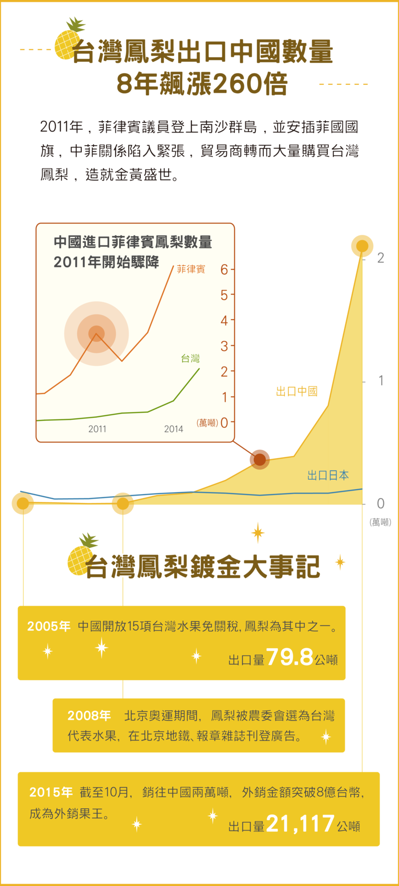 鳳梨農、圖表、財政部關務署、中國海關總署、簡永達、李嘉艾、林思佑、殷子衿