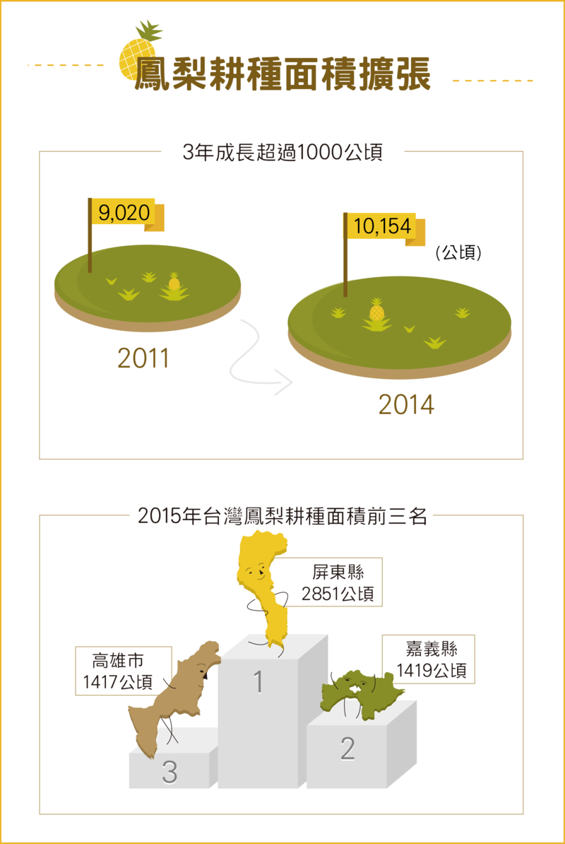 鳳梨農、圖表、農委會農業年報、簡永達、李嘉艾、林思佑、殷子衿