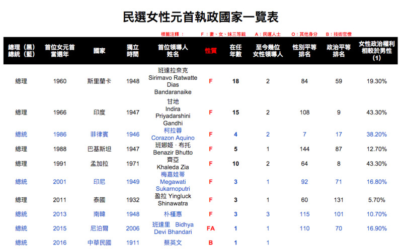 為了聚焦「民選女元首」，本資料表剔除君主世襲、虛位元首、總統制總理、總統因故下台後接任的副總統、看守閣揆、臨時政府元首等接受指派或任命者，後兩者通常由內閣部長或議長兼任。完整資料請點選《全球民選女性元首執政國家一覽表》：https://goo.gl/1H9De8