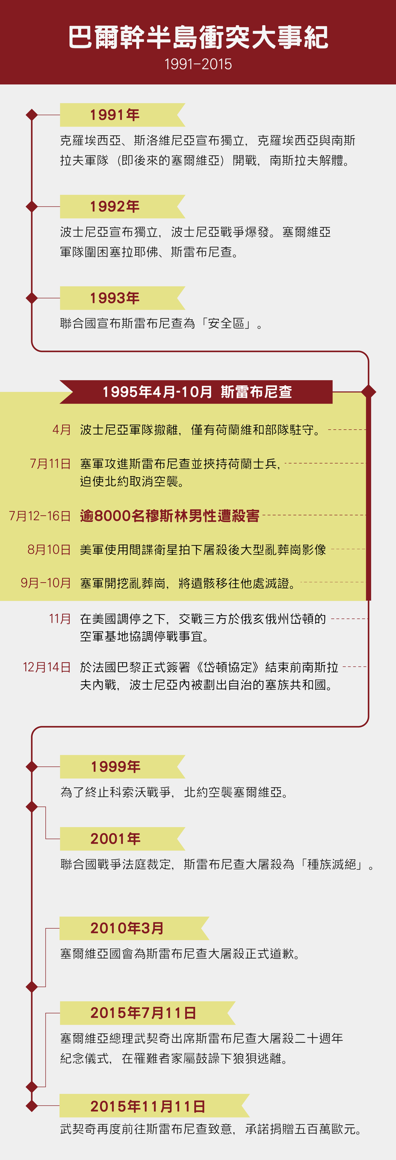 斯雷布尼查、二戰、歐洲、種族滅絕、楊芬瑩、林思佑