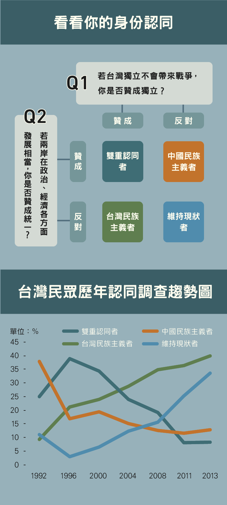 資料來源:Naiteh, Wu, 2015, “Political Competition Framed by the China Factor? –Looking beyond the 2012 Presidential Election ”, editor(s): Schubert,Gunter, Taiwan and The ‘China Impact’: Challenges and Opportunities, pp. 130-148, N.Y.: Routledge. 製圖╱殷子衿