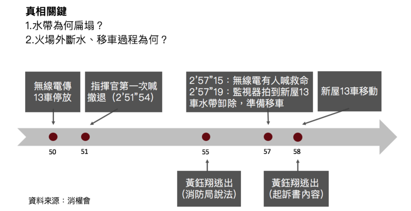 新屋大火、移車斷水、消防員