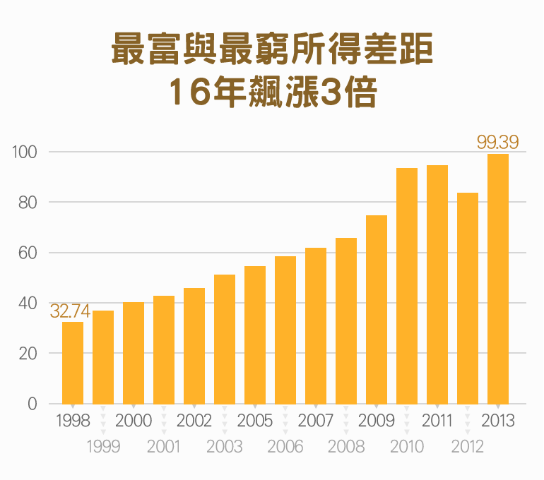 黃國昌所引用的數據則是財政部財政資訊中心根據綜合所得稅的申報資料，以「財稅20等分位差距倍數」指標所計算。無2004年資料。（資料來源／財政資訊中心）