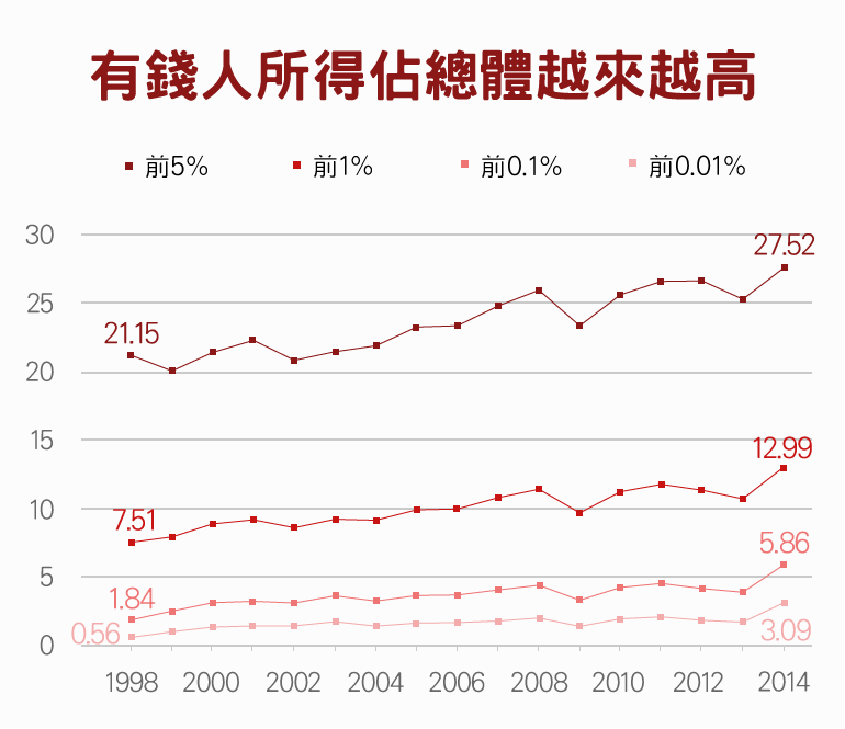 （資料來源／中研院士朱敬一及其研究團隊）