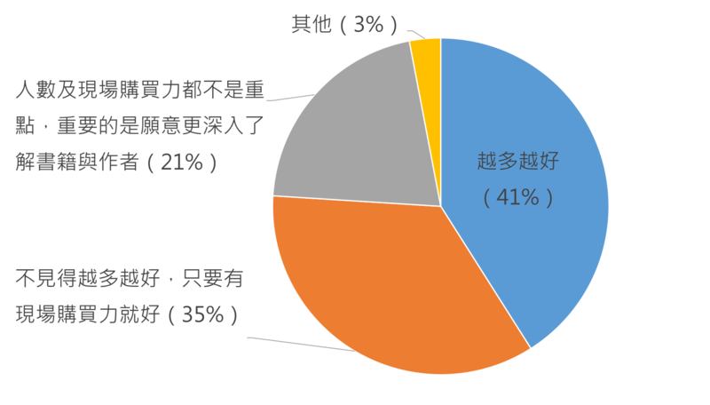 台北國際書展參展業者對於書展人潮與進場人數的觀察。（資料提供／郝明義）
