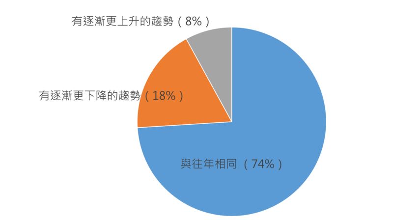 台北國際書展參展業者對於展場讀者的年齡層觀察。（資料提供／郝明義）