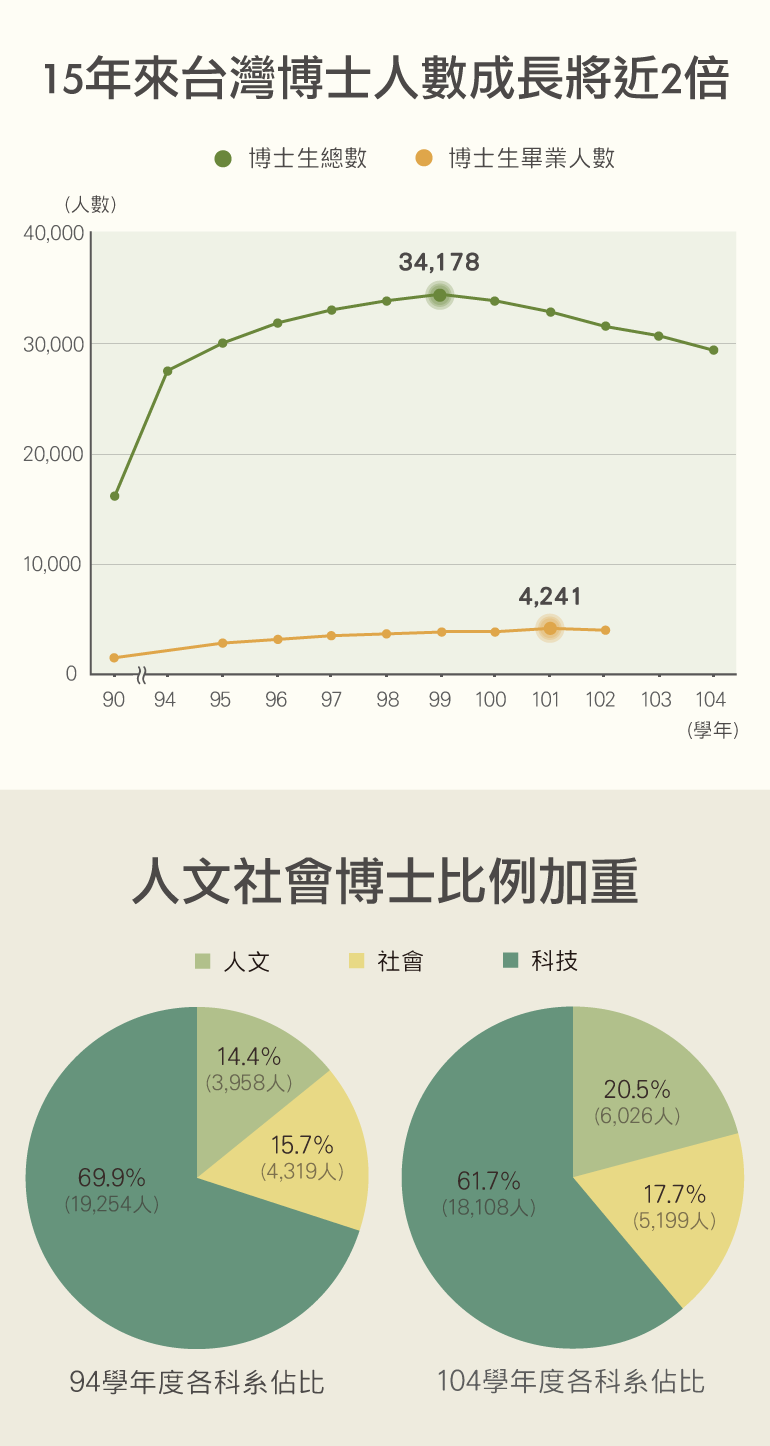 （製圖／黃禹禛，資料來源／教育部、科技部）