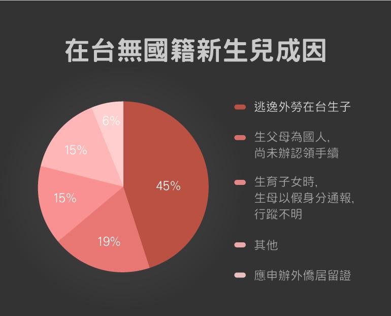 無國籍,移工,兒童,收養