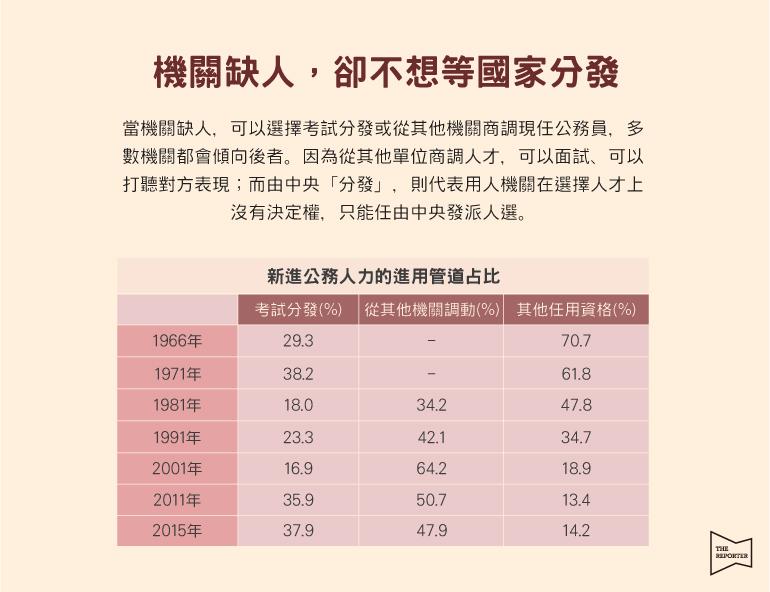 （資料來源／參考施能傑〈公務人員考選制度的評估〉所附資料，並根據銓敘部編印銓敘統計年報中「全國公務人員人事異動狀況」更新。）