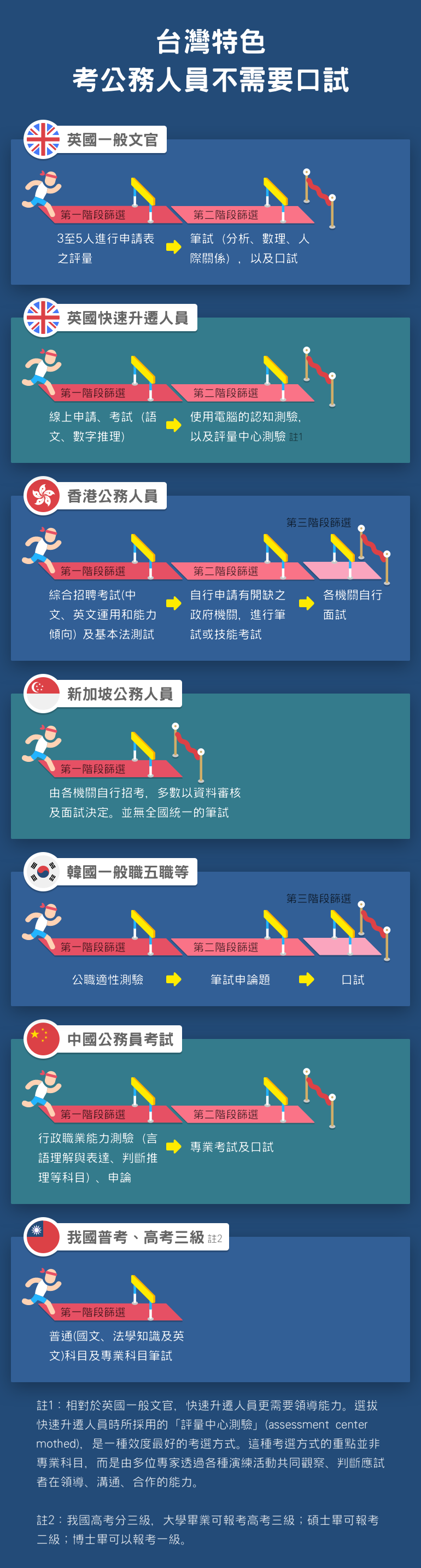 資料來源：彭錦鵬，〈二十一世紀文官制度改革的重點〉，香港、新加坡、韓國資訊由記者自行蒐集整理（製圖／吳政達）