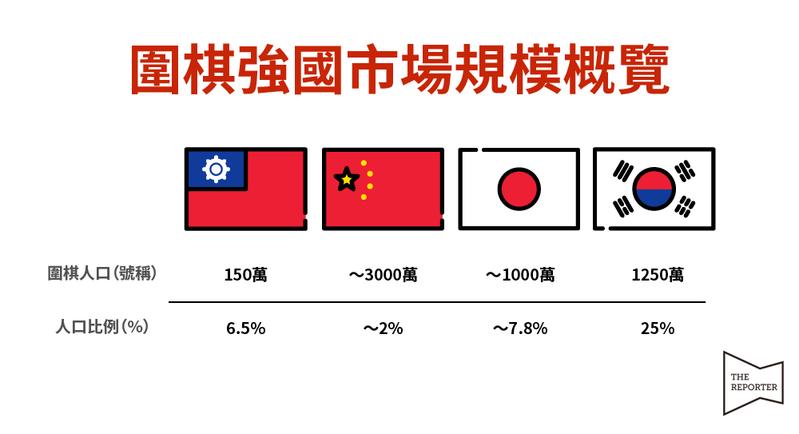 圍棋人口包括了解圍棋基本規則、下過棋的人口，資料取自近1年報導、圍棋論壇評論、新發表的研究論文《大數據時代台灣圍棋社群之發展規劃》，惟表列數據並無確切統計，進一步引用時請多加注意。