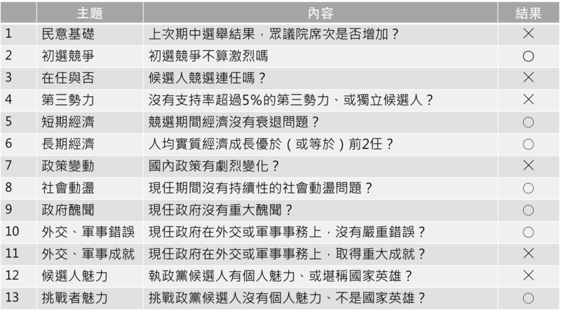 美國,總統,選舉,白宮