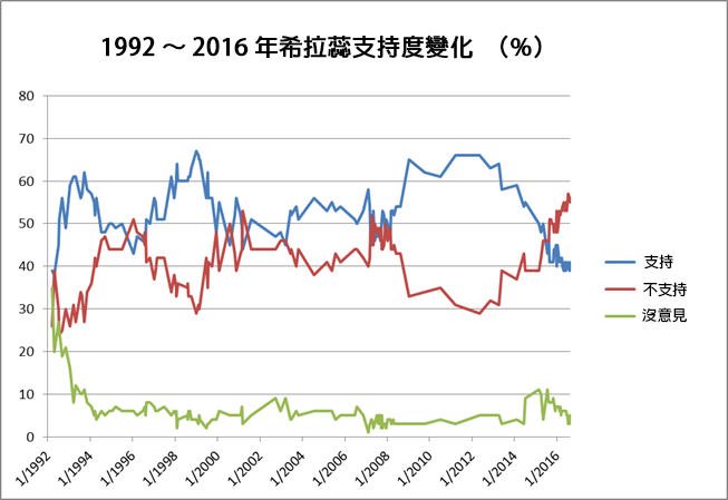 希拉蕊