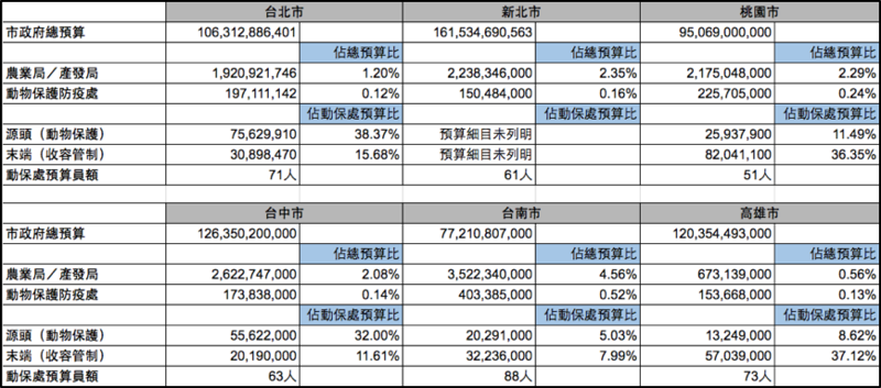 動保,六都,預算,地方政府