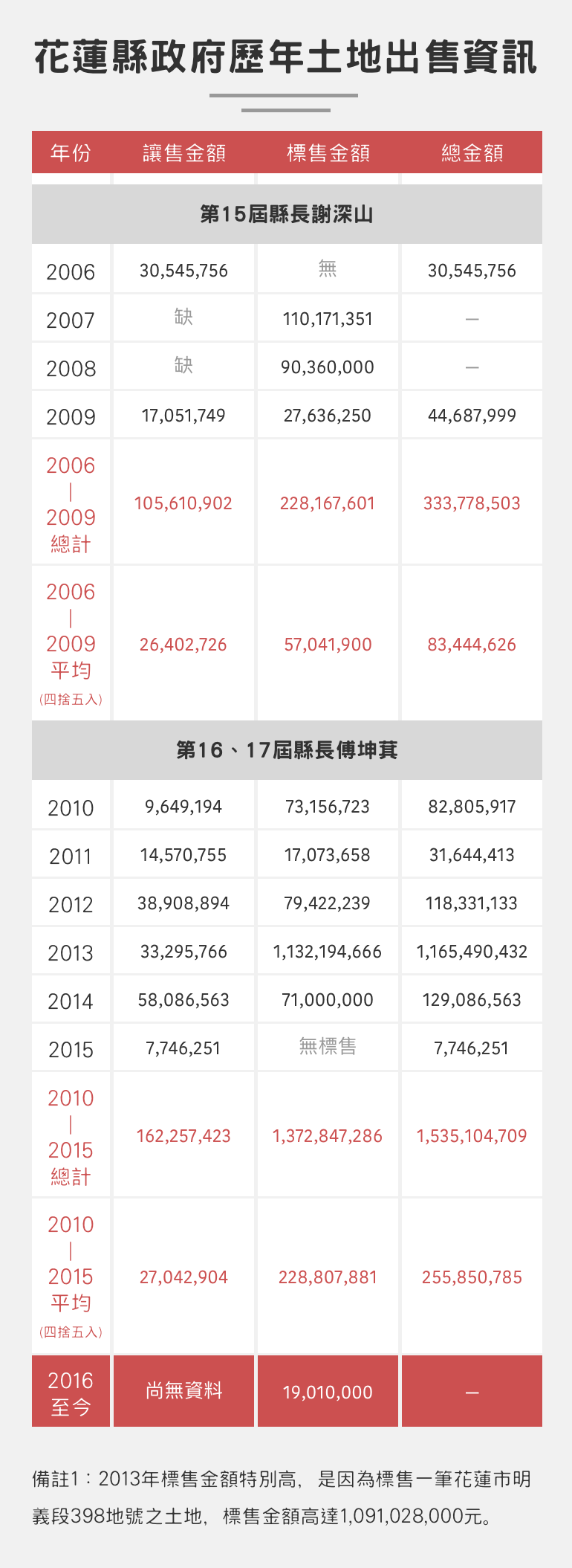 (資料來源:花蓮縣議員劉曉玫提供,陳彥廷整理,吳政達設計)