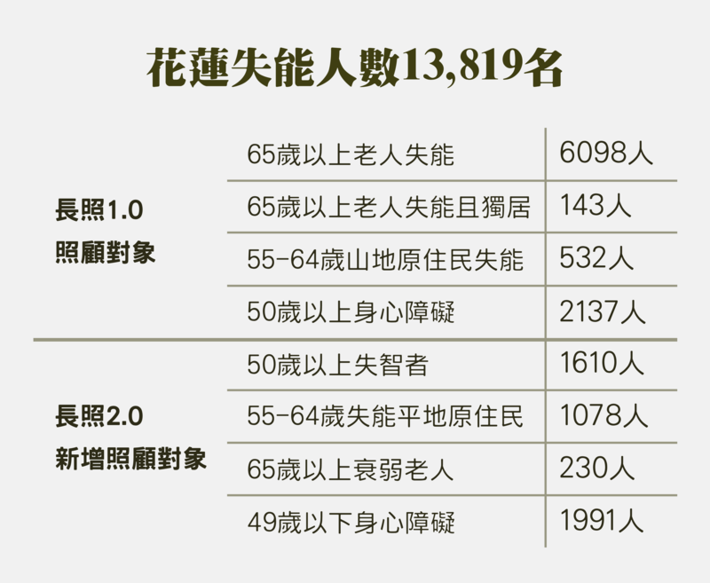 （資料來源：花蓮門諾醫院長照部, 2016年。製圖：黃禹禛）