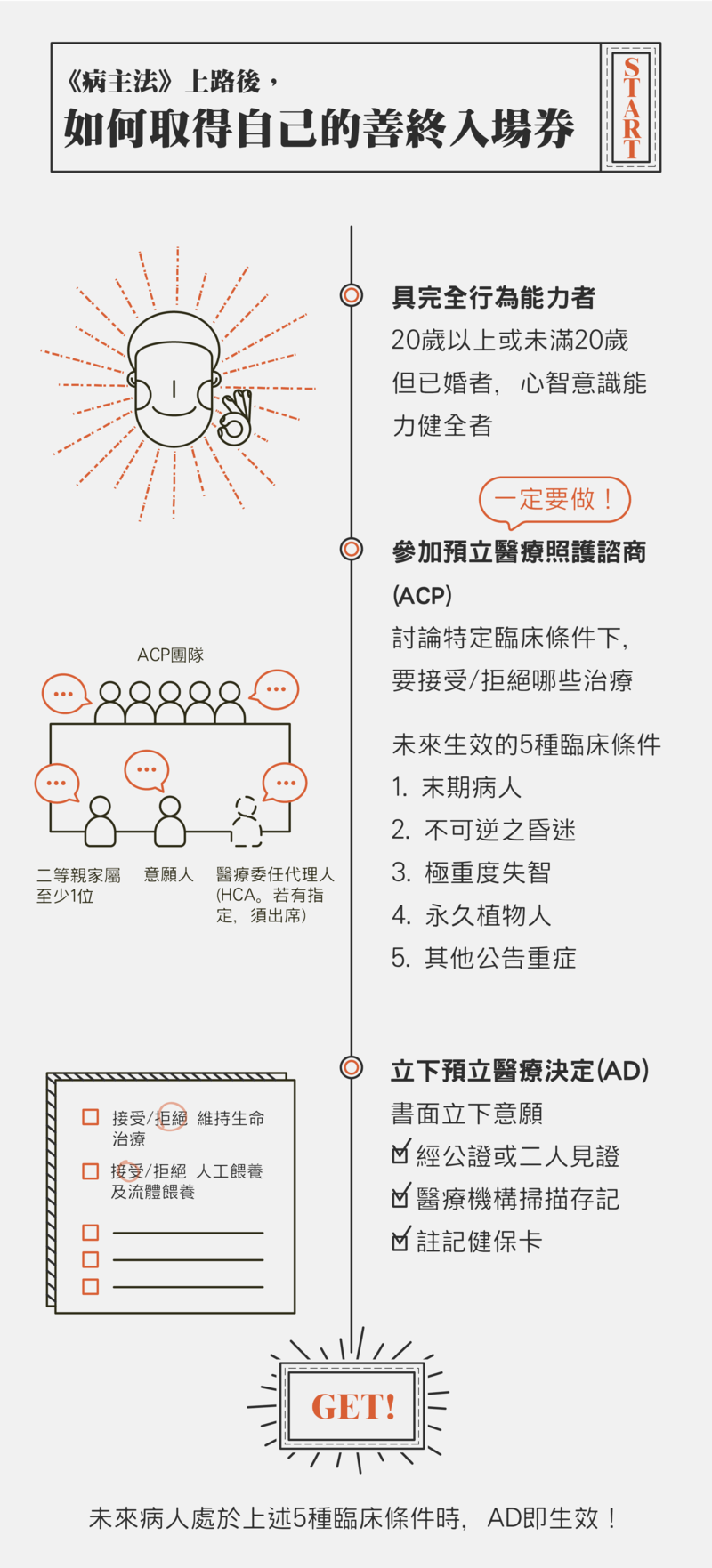 《病人自主權利法》把「自然善終」的掌控權交還給患者，經過一定程序可預立醫療決定。（製圖／黃禹禛，整理鄭涵文）