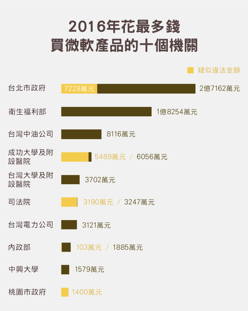 2016年花最多錢買微軟產品的十個機關。（資料來源／政府電子採購網，資料整理／陳廷彥、林冠廷，圖表設計／黃禹禛）