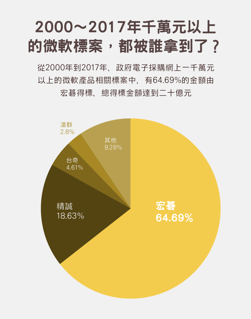 千萬元以上的微軟標案得標廠商呈現高度集中的趨勢，逾6成由宏碁集團得標。（資料來源／政府電子採購網，資料整理／陳廷彥、林冠廷，圖表設計／黃禹禛）