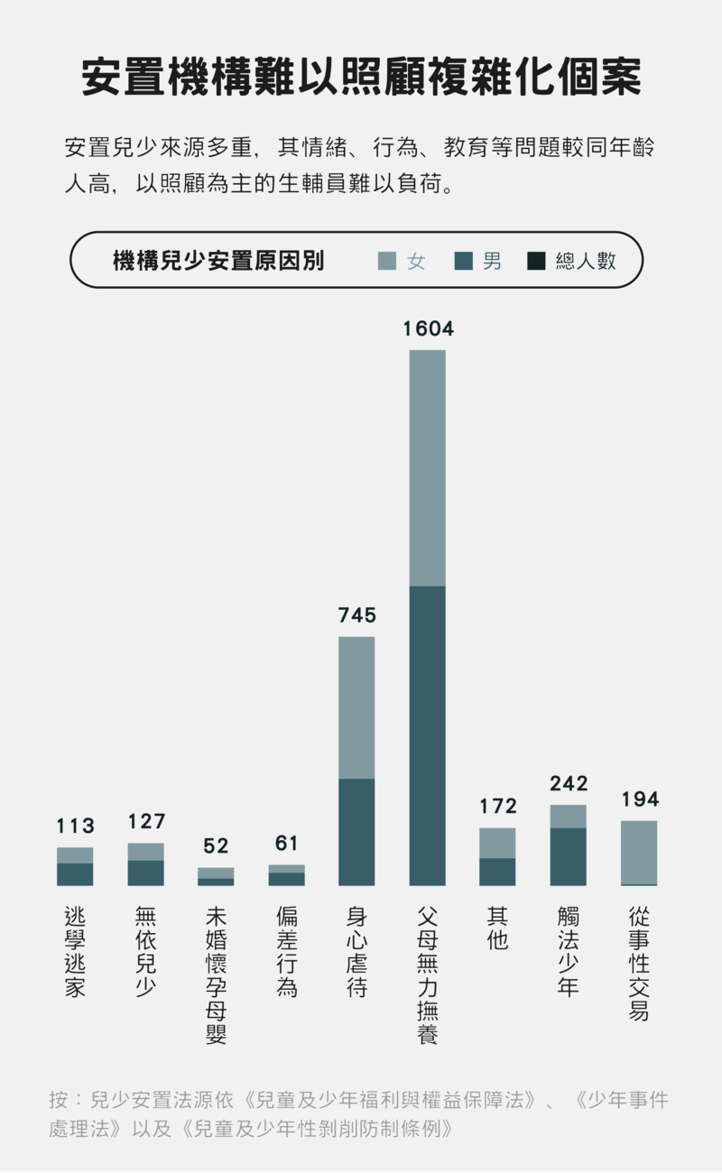 （資料來源：衛生福利部社會及家庭署；整理：簡永達；設計：黃禹禛）