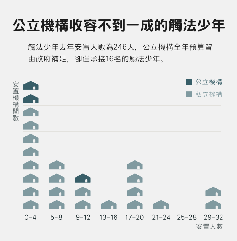 全台121間兒少安置機構中，僅有25間願意承接地方法院的觸法少年，其中只有3間公立機構。（資料來源：衛生福利部社會及家庭署；整理：簡永達；設計：黃禹禛）