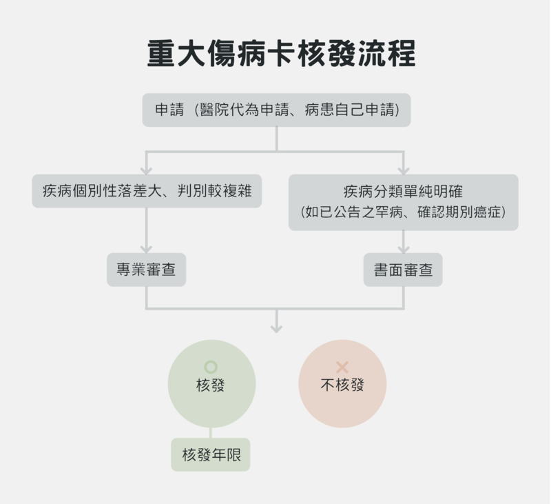 （資料來源／健保署醫管組組長龐一鳴；整理／楊惠君，設計／黃禹禛）