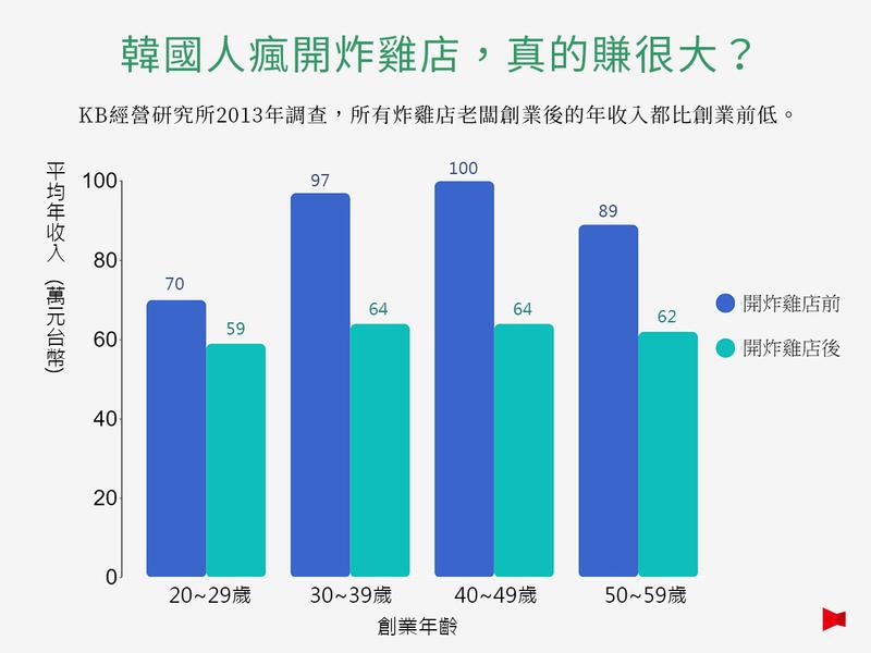 （資料來源／韓國KB經營研究所；資料整理／陳慶德；製圖／陳思樺）