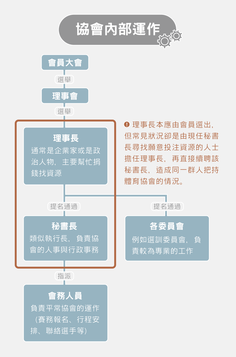 協會組織