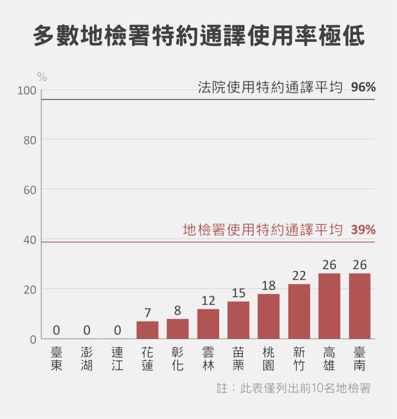 （設計/黃禹禛；資料來源：法務部統計資料、司法院統計資料；資料整理：蔣宜婷）