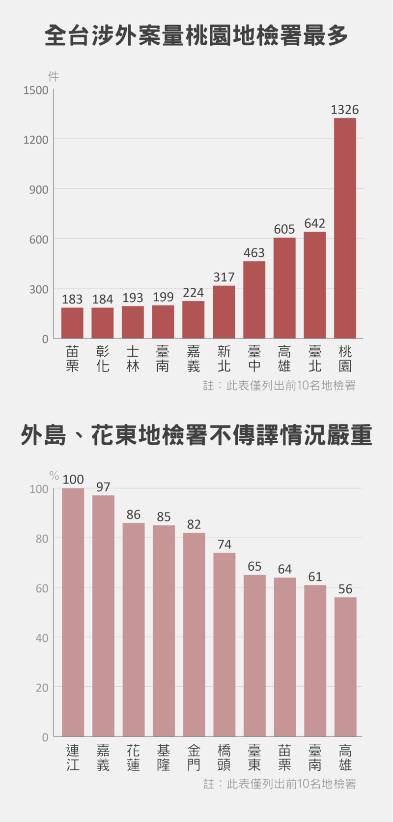 （設計/黃禹禛；資料來源：法務部統計資料、司法院統計資料；資料整理：蔣宜婷）