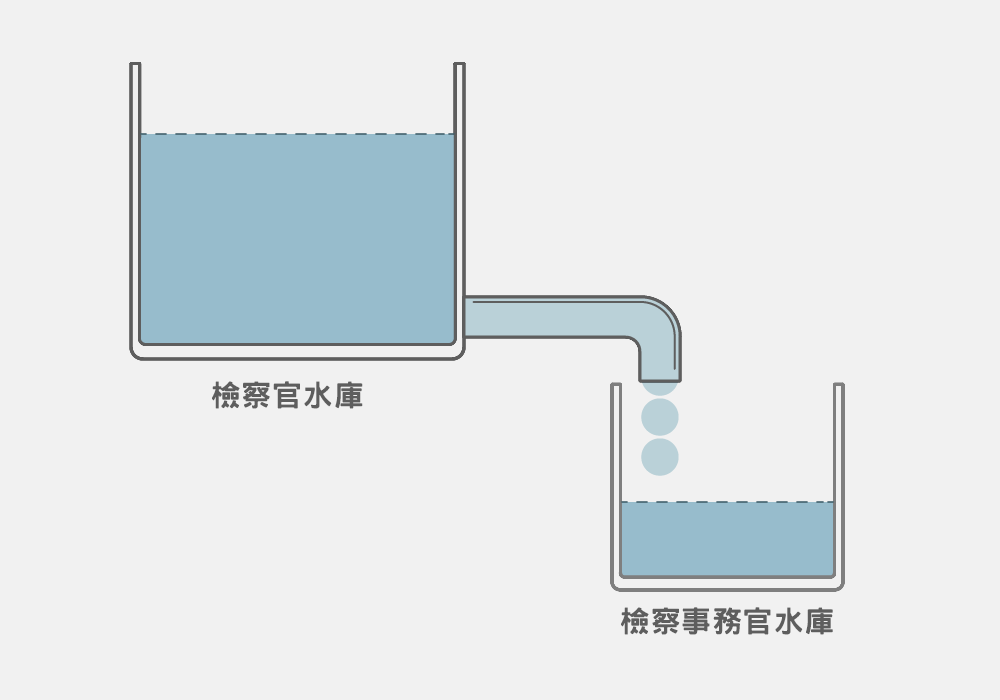 檢察事務官水庫中的水(案件)均來自於檢察官水庫,如降低檢察官水庫之水位,則檢察事務官水庫水位必定上升。(製圖/黃禹禛)