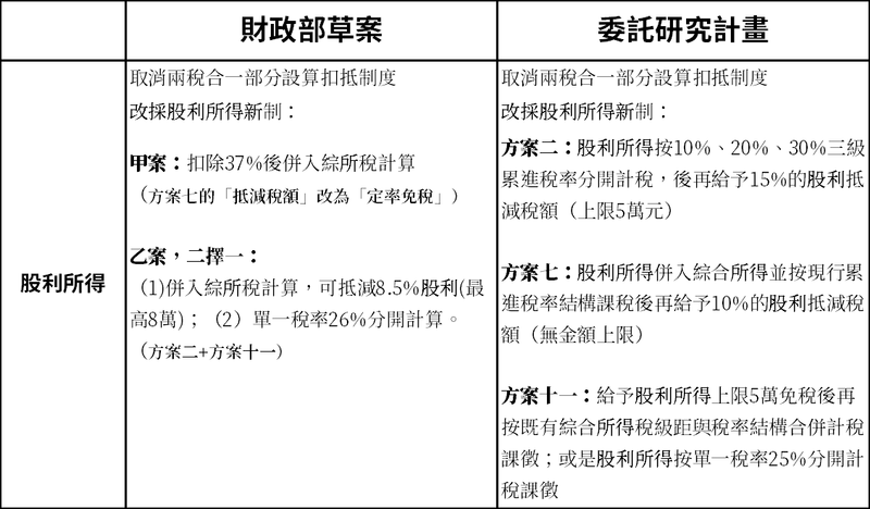 財政部草案中，股利所得扣稅方式有甲乙兩案。