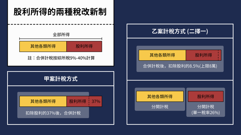 稅改，股利所得