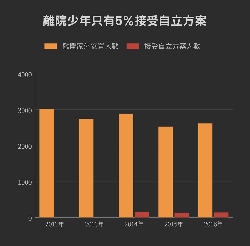 105年度，離開家外安置的兒少2607人，但接受自立方案僅137人。資料來源／衛福部社家署，設計／黃禹禛。
註：自立方案從103年度開始實施。