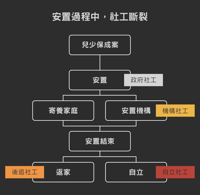 台灣給離院少年的服務，卻是相當斷裂的。他們在安置機構由機構社工照顧，離院後換成後追社工輔導，如果要自立生活，再轉由自立社工協助。整理／簡永達，設計／黃禹禛。