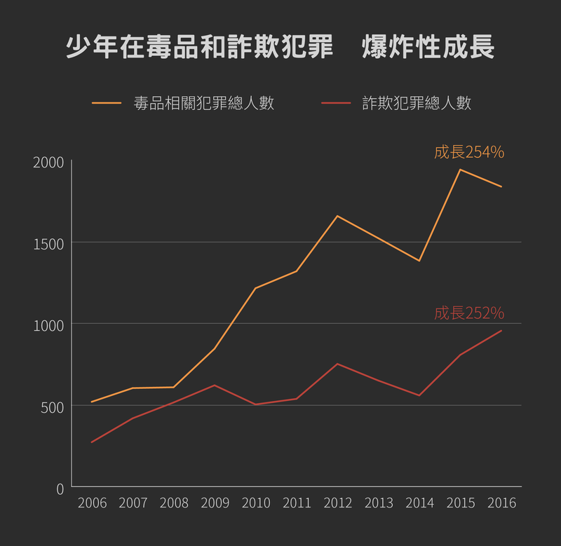 資料來源／內政部警政署，設計／黃禹禛。