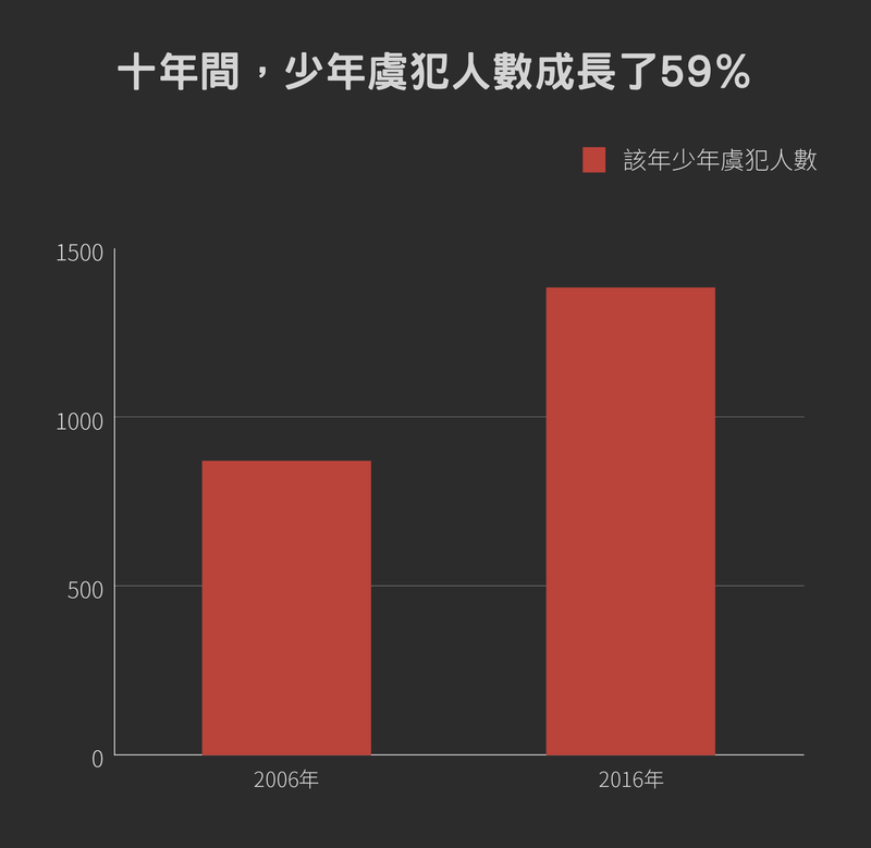 資料來源／內政部警政署，設計／黃禹禛。