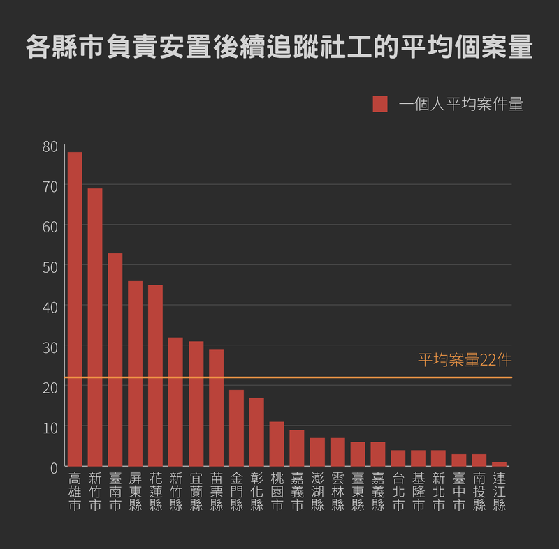 離院後追的經費需由縣市政府編列，造成各地方政府落實情況不一，以高雄市為例，105年度需後追個案620人，卻只有8名社工負責。資料來源／衛福部社家署，設計／黃禹禛。