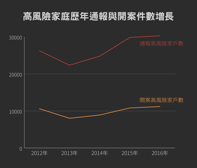 105年度，高風險家庭通報數為27758戶，這些家庭裡有兒少人數42741名。但通報後只有約三分之一會開案服務，正式開案數11182戶。資料來源／衛福部。
