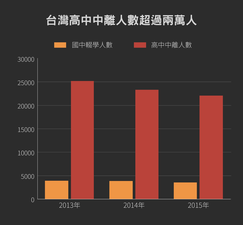 資料來源／教育部國教署，設計／黃禹禛。