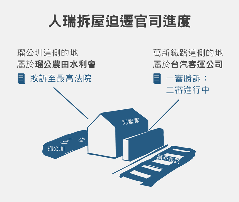 罔市阿嬤家面臨兩個拆屋迫遷官司，且結果大不相同。（繪圖／魏正婷，設計／黃禹禛）