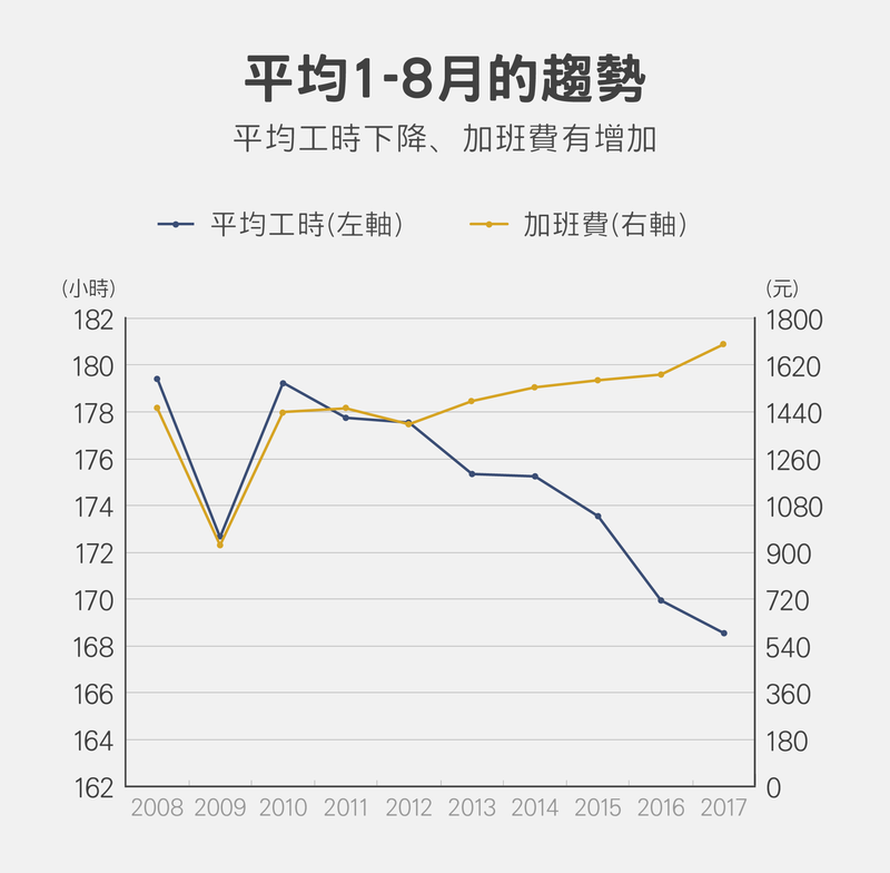 （資料來源／主計總處-薪資及生產力統計、設計／黃禹禛，資料整理／葉瑜娟）