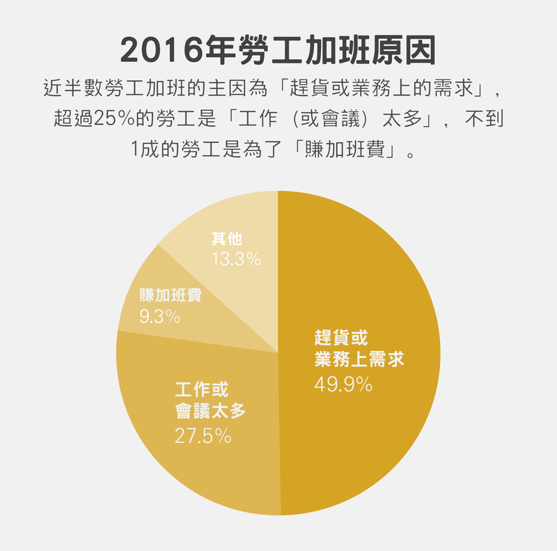 （資料來源／勞工生活及就業狀況調查，設計／黃禹禛，資料整理／葉瑜娟）