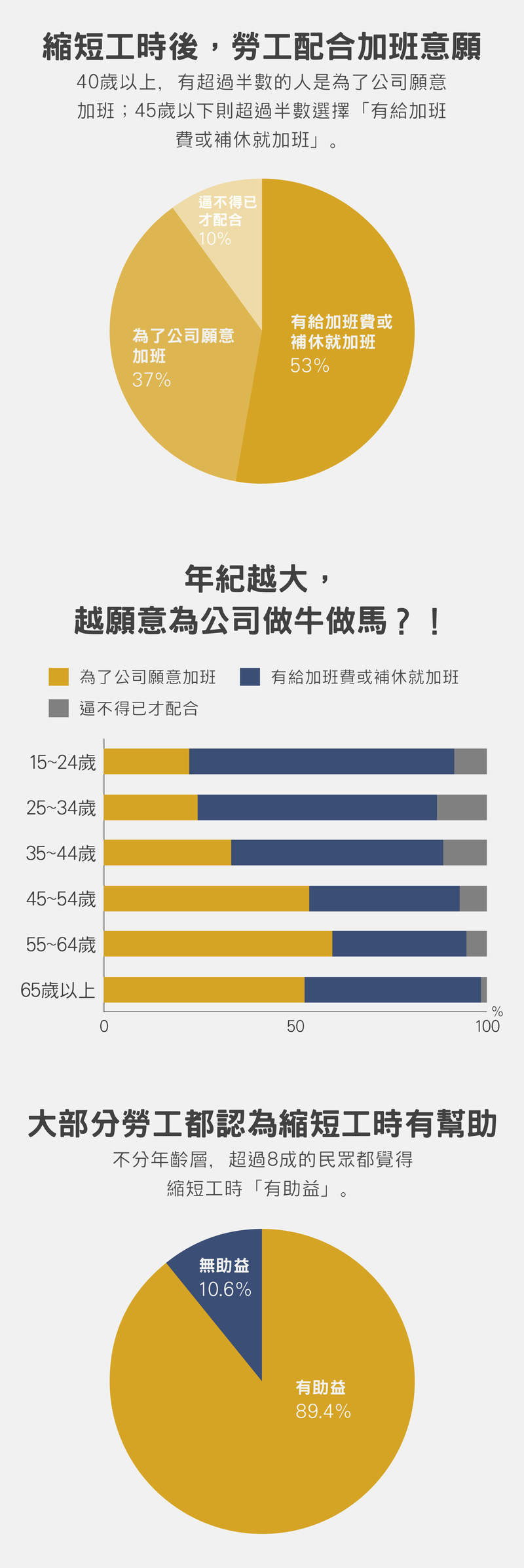 （ 資料來源／勞工生活及就業狀況調查，設計／黃禹禛，資料整理／葉瑜娟）