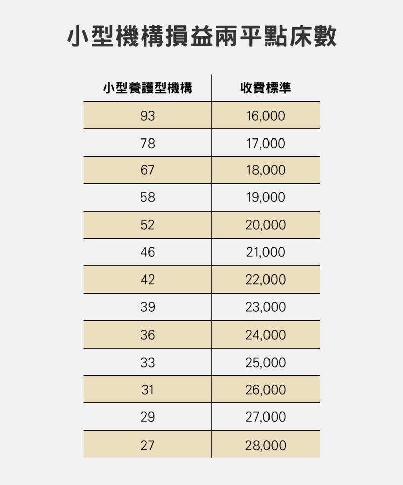 （資料來源/賴添福、王俊賢（2012）《台灣小型養護機構長期照顧機構經營規模之研究》；設計/黃禹禛）